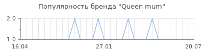 Популярность queen mum