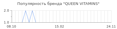 Популярность QUEEN VITAMINS