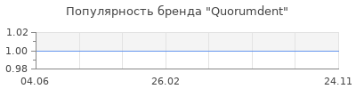 Популярность Quorumdent