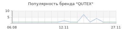 Популярность QUTEX