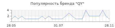 Популярность qy