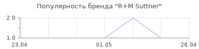 Популярность R+M Suttner