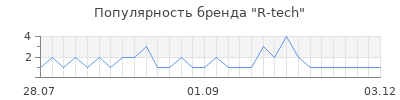 Популярность R-tech