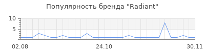 Популярность radiant