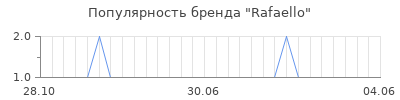 Популярность rafaello