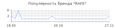 Популярность rafe