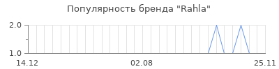 Популярность rahla