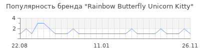 Популярность Rainbow Butterfly Unicorn Kitty