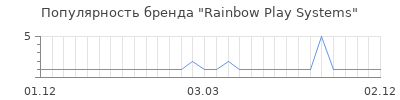 Популярность rainbow play systems