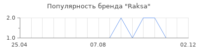 Популярность Raksa