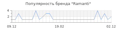 Популярность ramanti