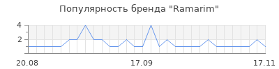 Популярность ramarim