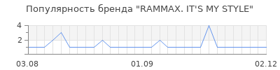 Популярность RAMMAX. IT'S MY STYLE