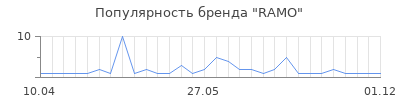 Популярность RAMO