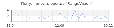 Популярность RangeVision