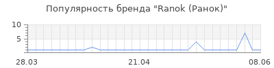 Популярность ranok ранок
