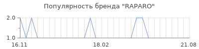 Популярность raparo