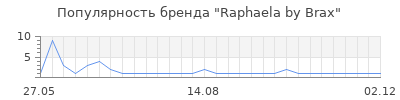 Популярность raphaela by brax