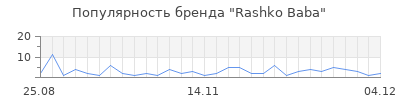 Популярность Rashko Baba