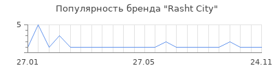 Популярность Rasht City