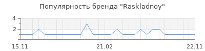 Популярность Raskladnoy
