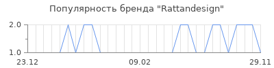 Популярность rattandesign