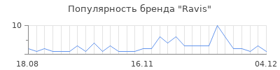 Популярность ravis