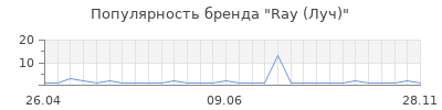 Популярность Ray (Луч)