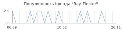 Популярность ray flector