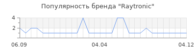 Популярность raytronic