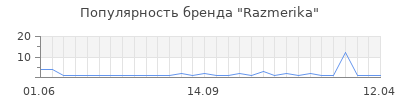Популярность razmerika
