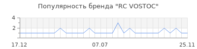 Популярность RC VOSTOC