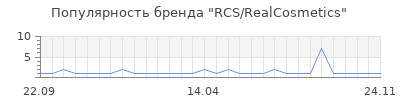 Популярность rcs realcosmetics