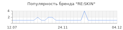 Популярность RE:SKIN