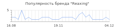 Популярность reaxing