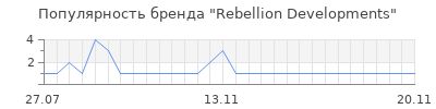 Популярность rebellion developments