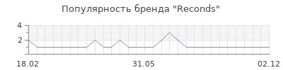 Популярность reconds