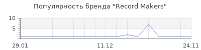 Популярность Record Makers