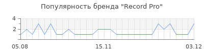 Популярность record pro