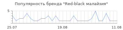 Популярность Red-black малайзия