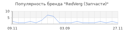 Популярность RedVerg (Запчасти)