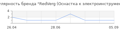 Популярность RedVerg (Оснастка к электроинструменту)