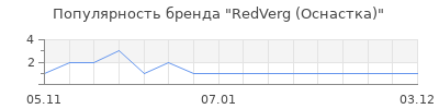 Популярность RedVerg (Оснастка)