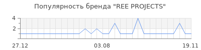 Популярность ree projects