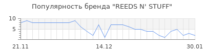 Популярность REEDS N' STUFF