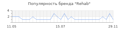 Популярность rehab
