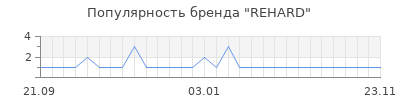 Популярность rehard