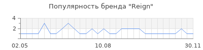 Популярность reign