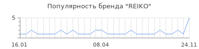 Популярность reiko