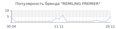 Популярность remiling premier